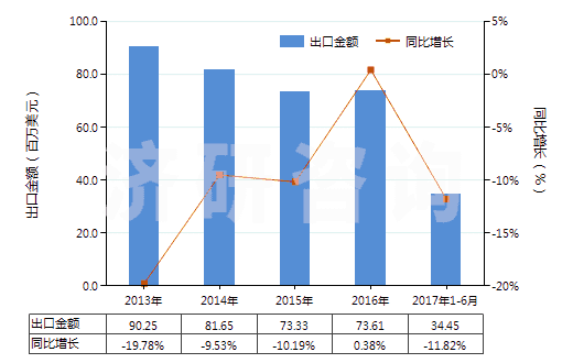 2013-2017年6月中國非零售粘膠長絲多股紗線或纜線(包括變形紗線)(HS54034100)出口總額及增速統計